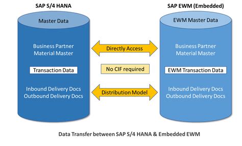 sap ewm|S/4HANA Embedded Extended Warehouse Management (EWM) Overvi.